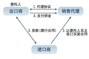 從國(guó)內(nèi)貿(mào)易代理到國(guó)際貿(mào)易代理 商務(wù)手冊(cè)中的關(guān)鍵知識(shí)與模式解析